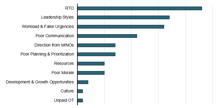 Most Cited Issues Negatively Affecting Employee Satisfaction