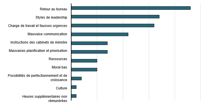 Problèmes nuisant à la satisfaction des employés les plus mentionnés
