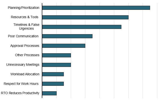 Most Cited Issues Related to Workload Management
