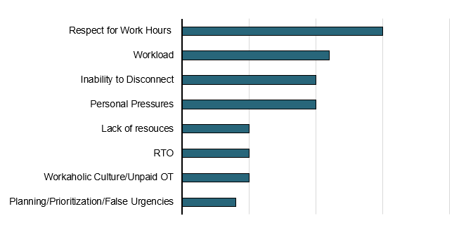 Most Cited Issues Related to Work-Life Balance