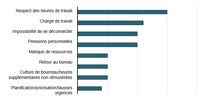 Problèmes liés à l'équilibre travail-vie personelle les plus mentionnés