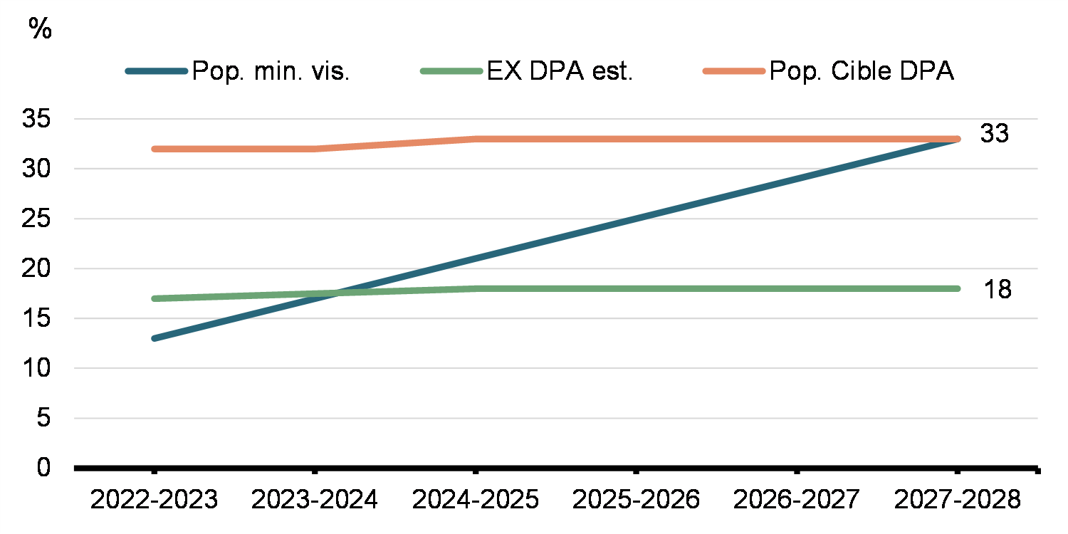 Population EX issue des minorités visibles estimative