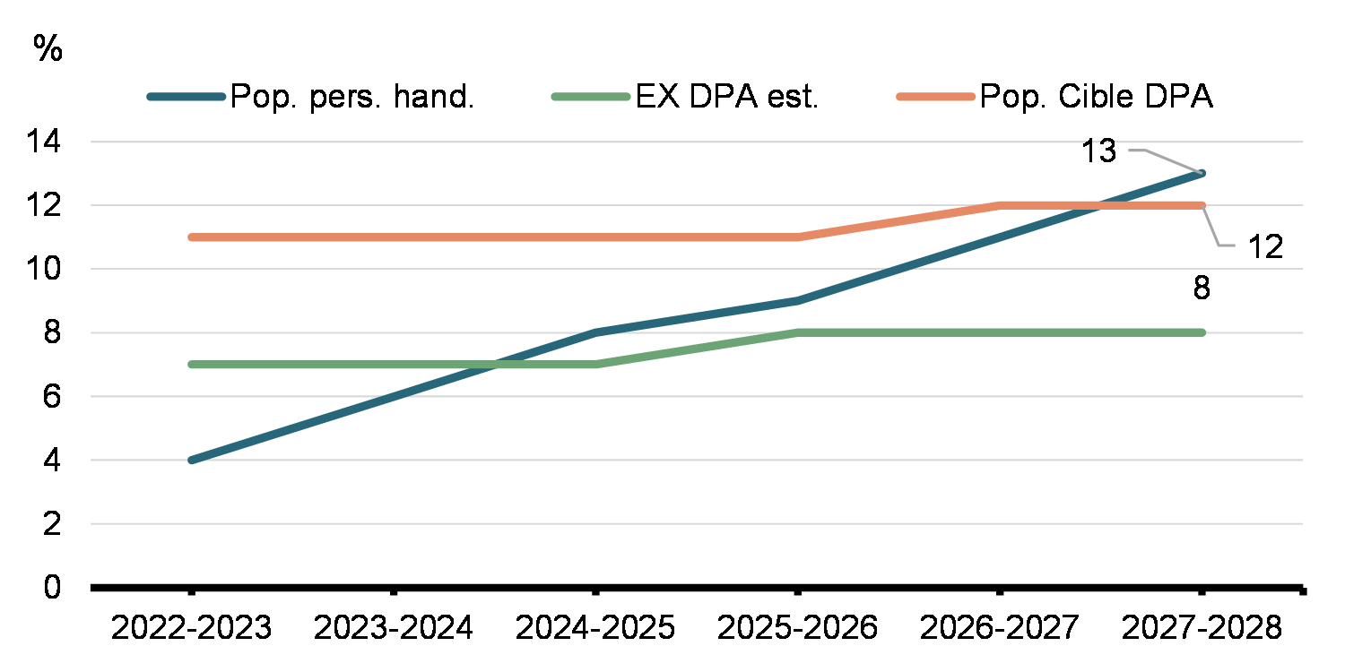 Population EX de personnes en situation de handicap estimative