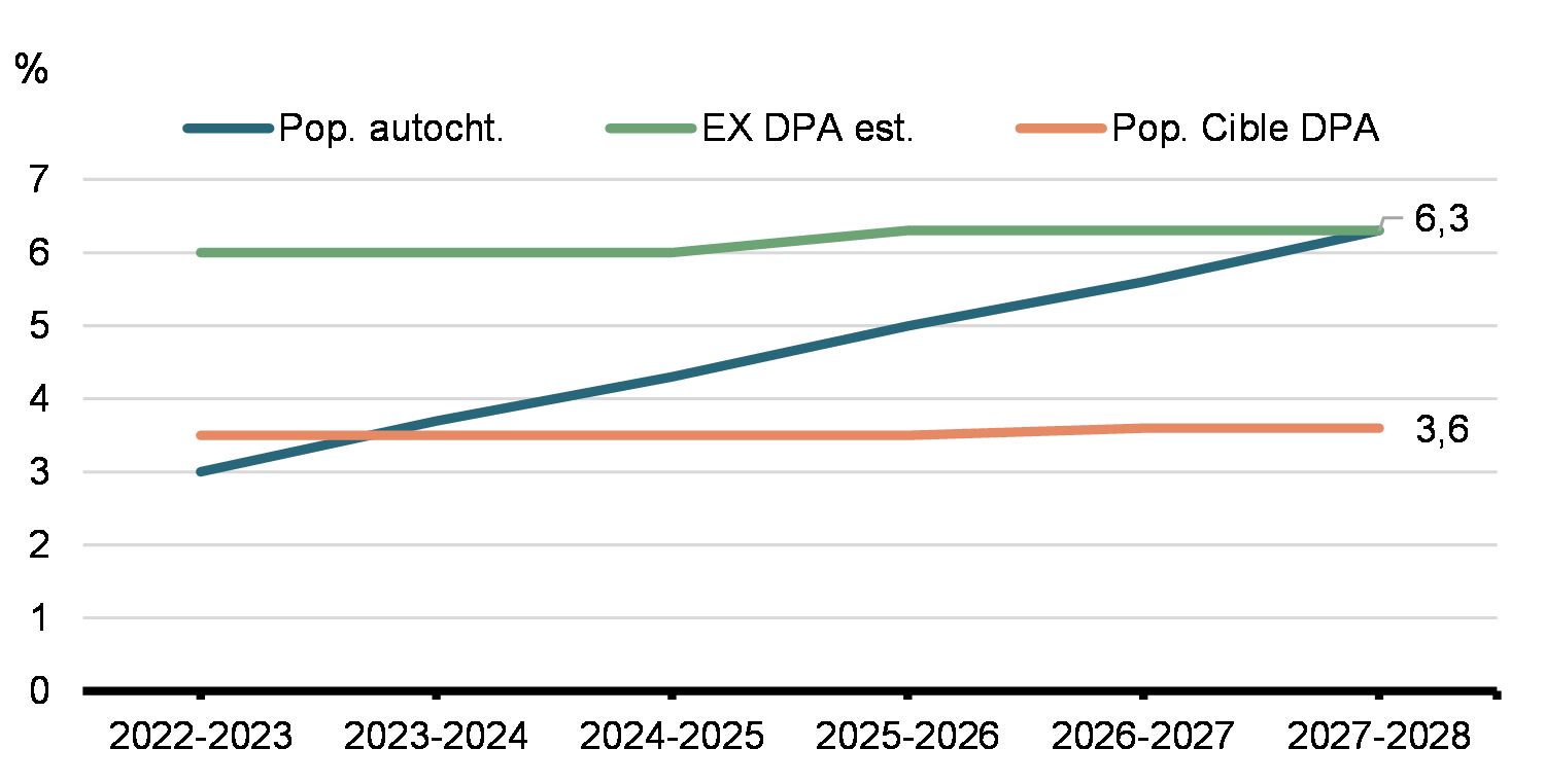 Population EX issue des peuples autochtones estimative