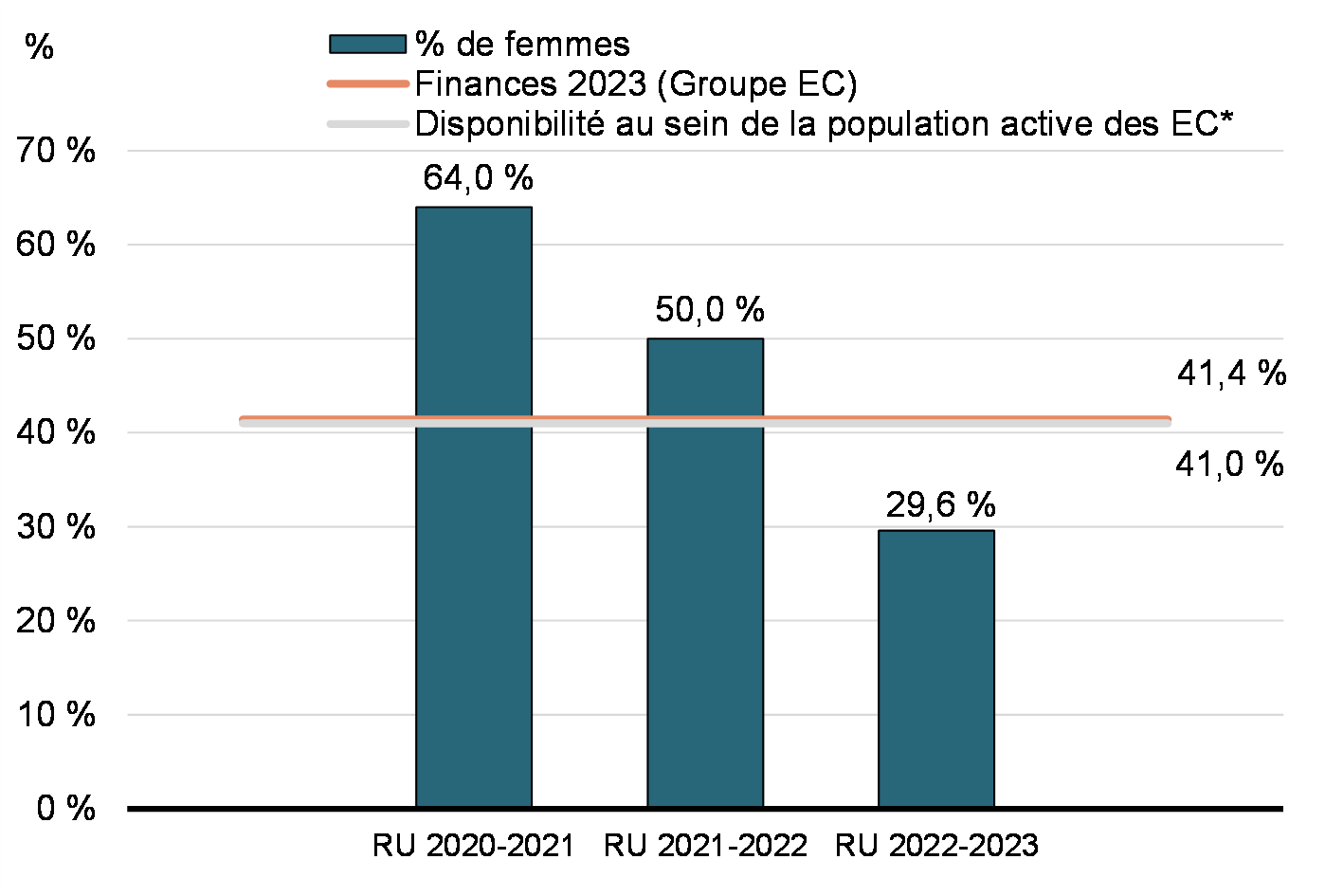 Représentation des femmes par période d'admission au recrutement universitaire