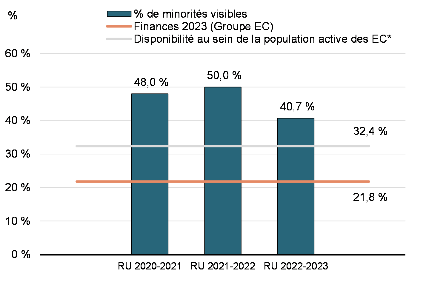 Représentation des minorités visibles selon la période d'admission au recrutement universitaire