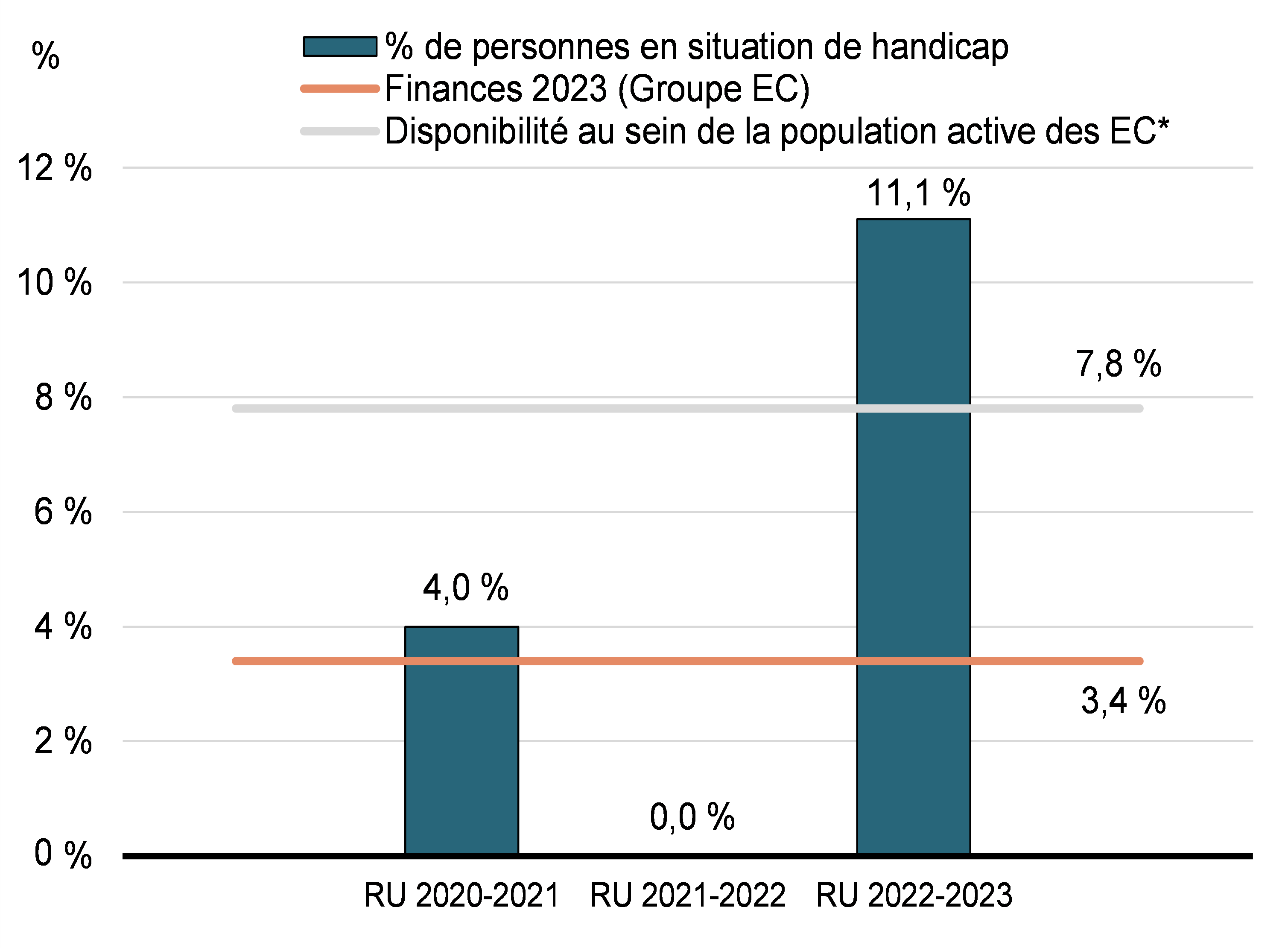Représentation des personnes en situation de handicap par période d'admission au recrutement universitaire