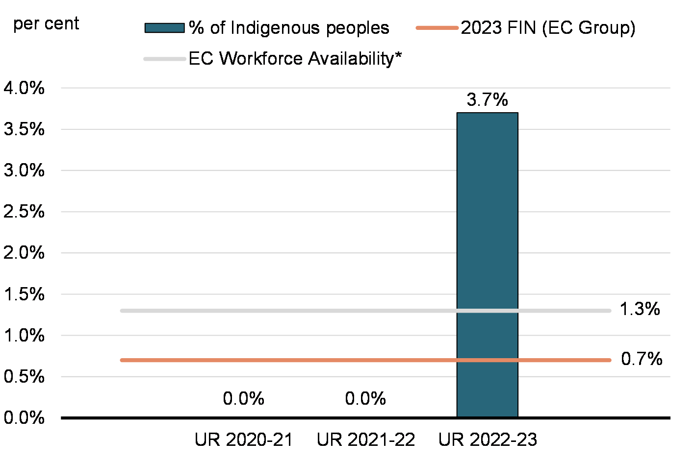 Representation of Indigenous People by UR Intake Period