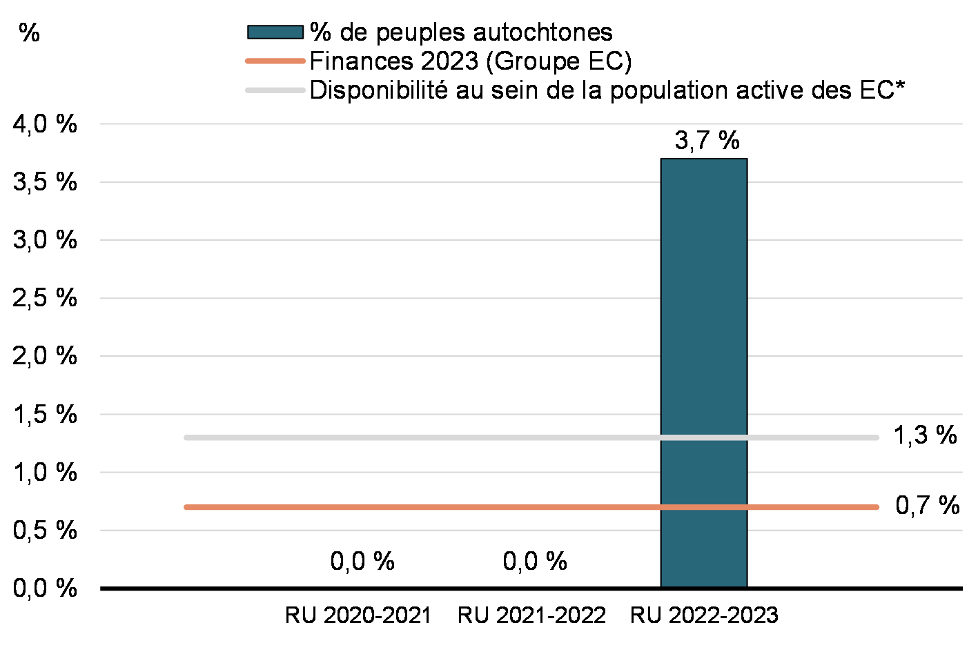 Représentation des peuples autochtones par période d'admission au recrutement universitaire