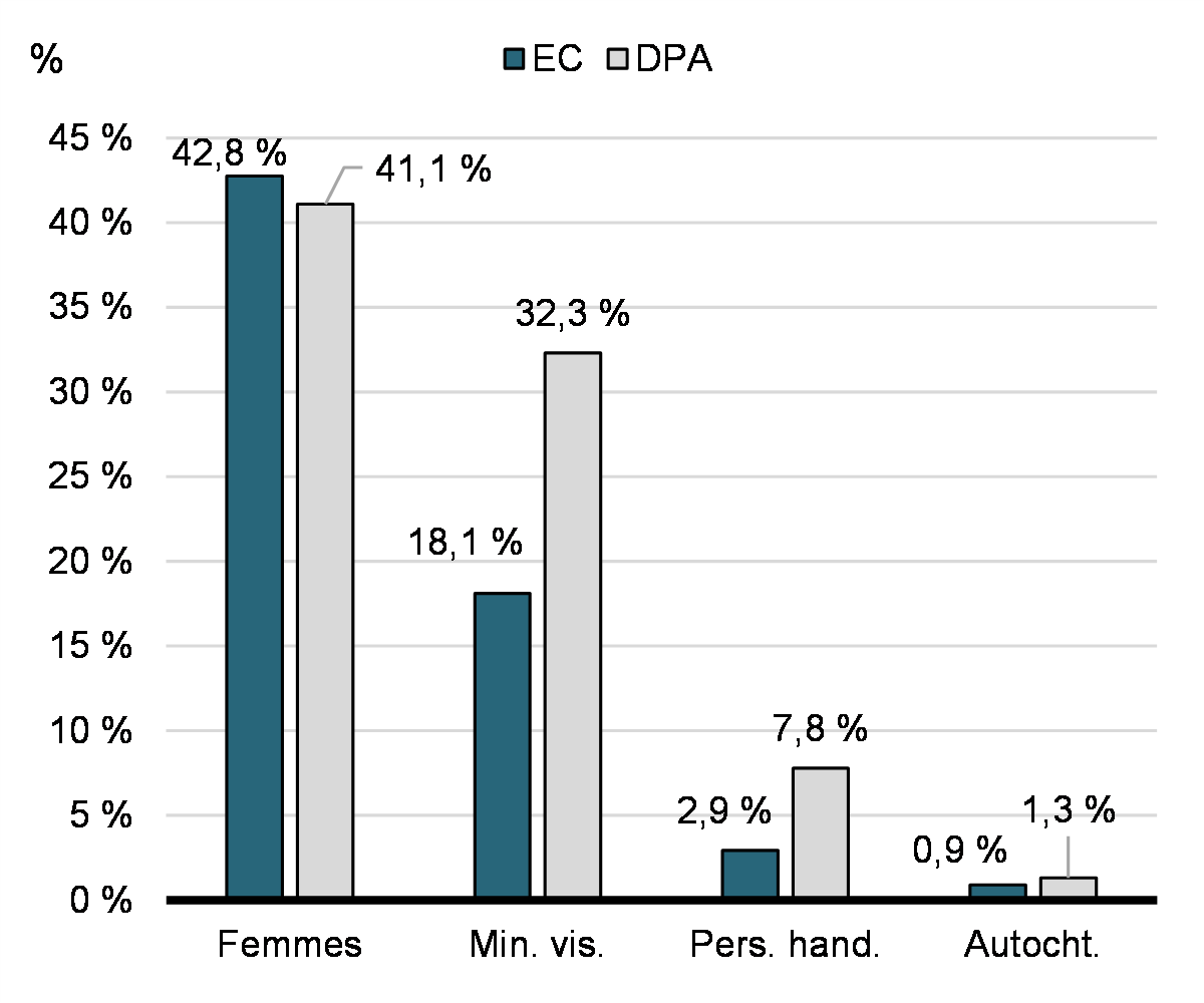 Représentation des EC