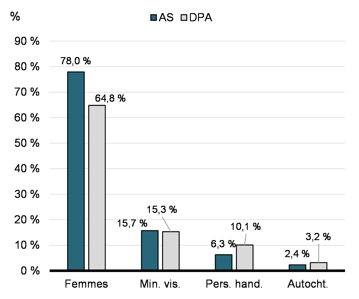 Représentation des AS