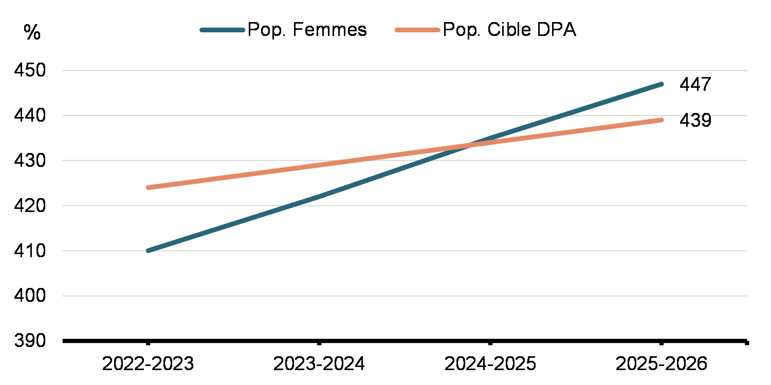 Population féminine estimative