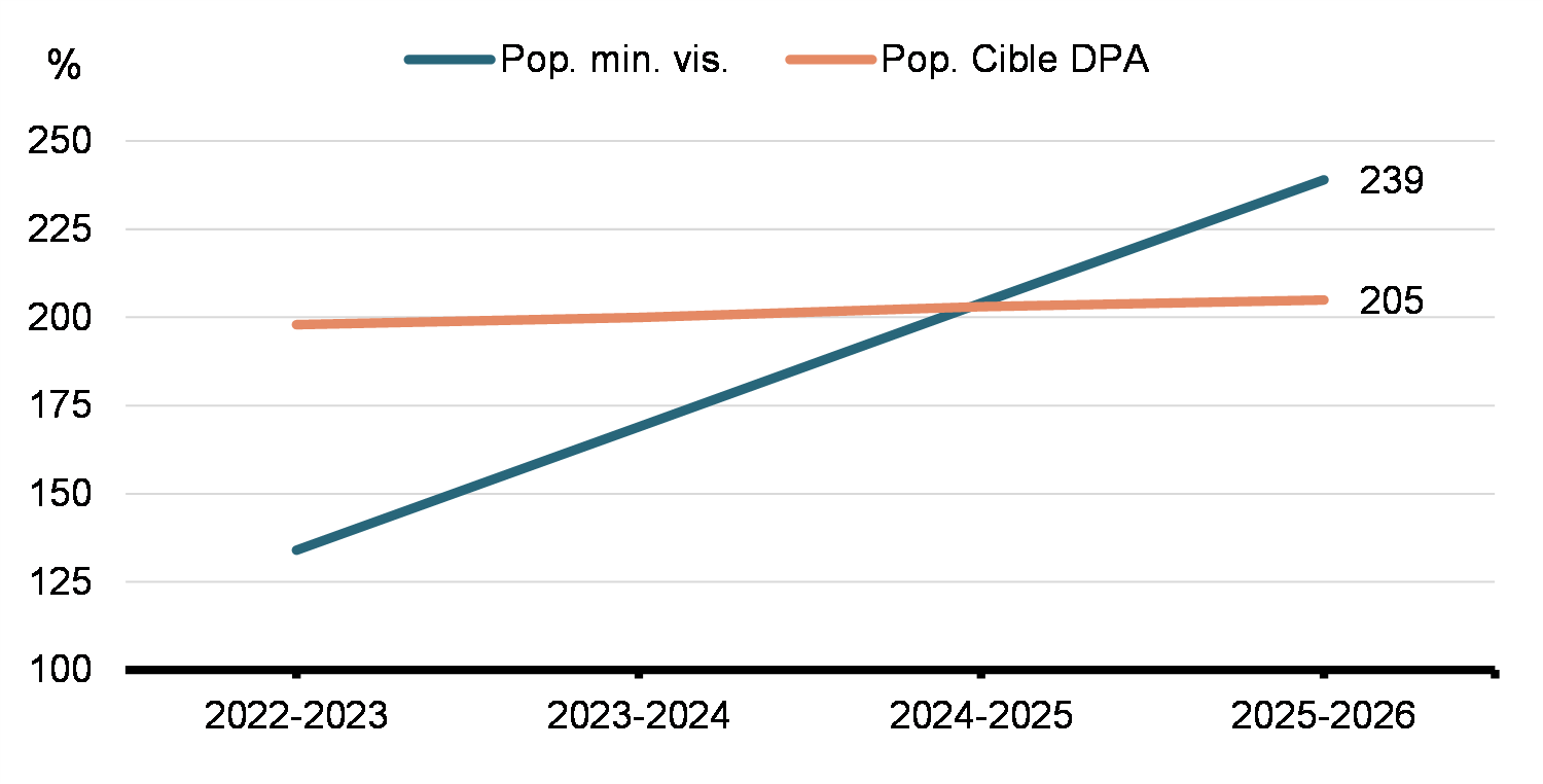 Population issue des minorités visibles estimative