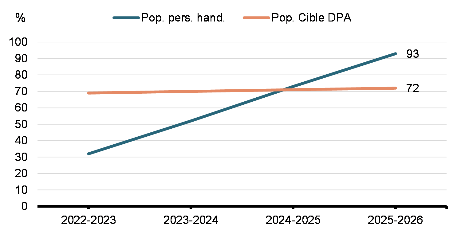 Population de personnes en situation de handicap estimative