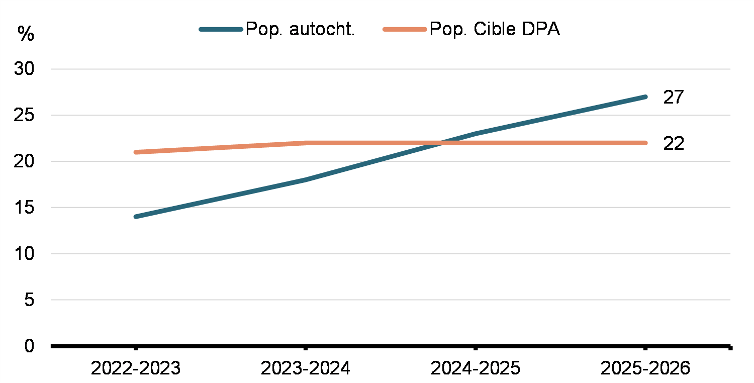 Population issue des peuples autochtones estimative