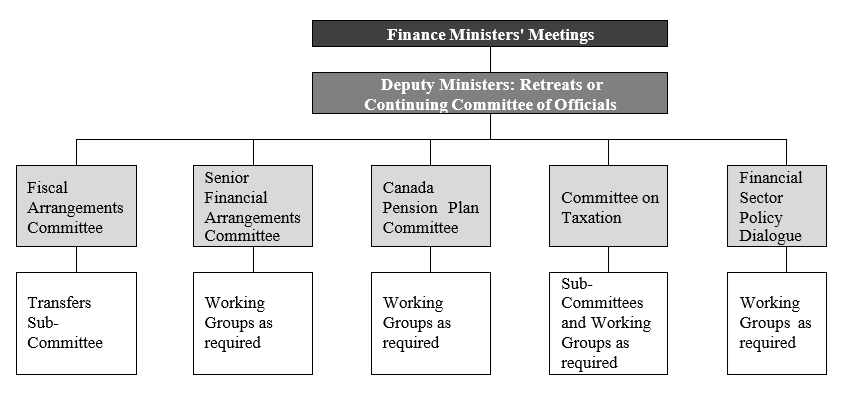 Figure 2: Key federal –provincial –territorial finance committees