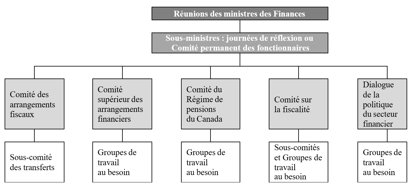 Graphique 2: Principaux comités fédéraux-provinciaux-territoriaux des finances