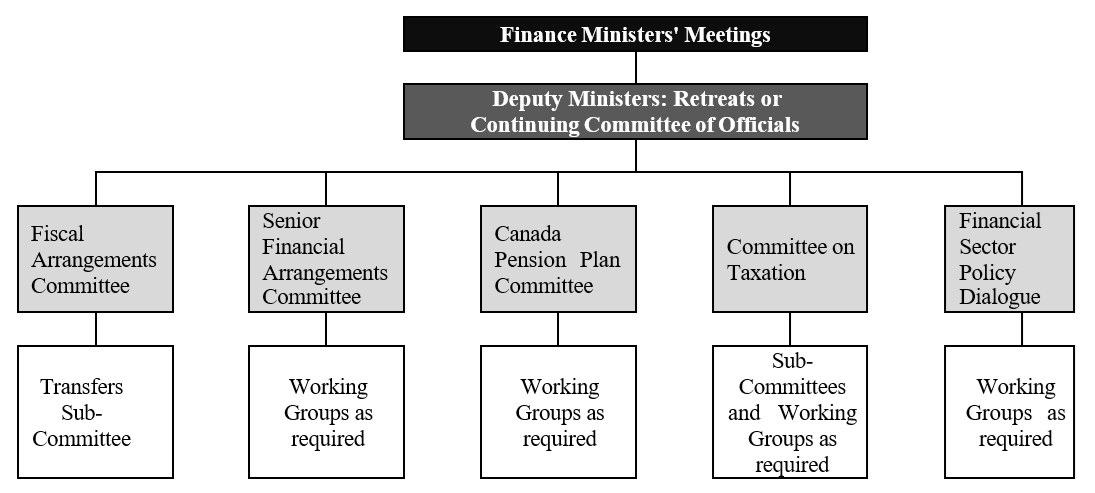 Figure 2: Key federal –provincial –territorial finance committees