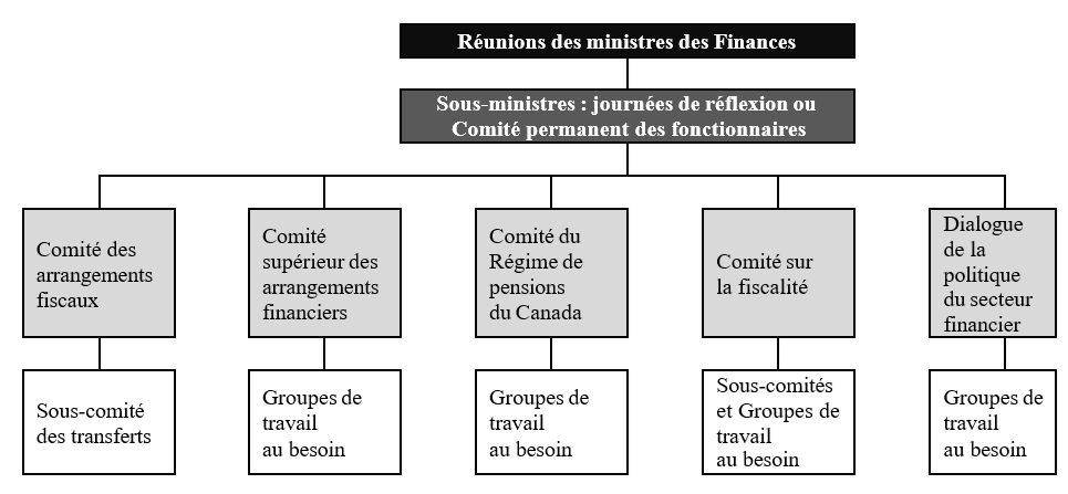 Figure 2: Principaux comités fédéraux-provinciaux-territoriaux des finances
