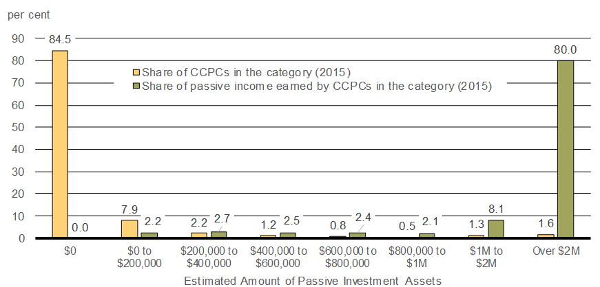 Distribution of CCPCs and their Share of Taxable Passive Investment Income (2015)<br />
Categorized by Magnitude of Passive Investment Assets
