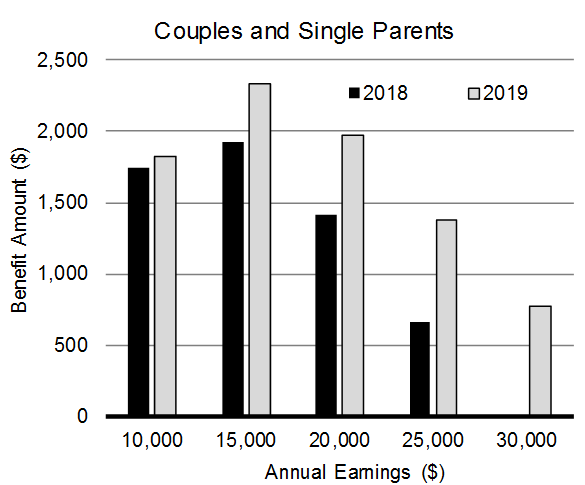 Couple and Single Parents