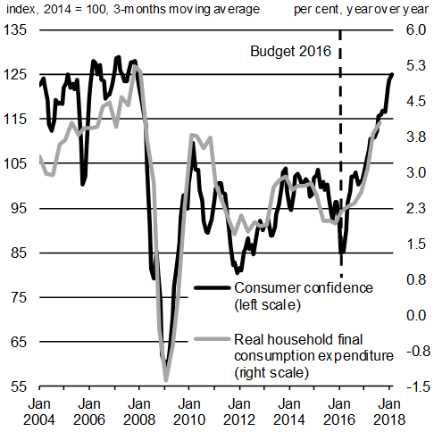 Real Household Consumption Growth and Consumer Confidence