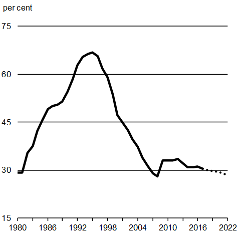 Federal Debt-to-GDP Ratio