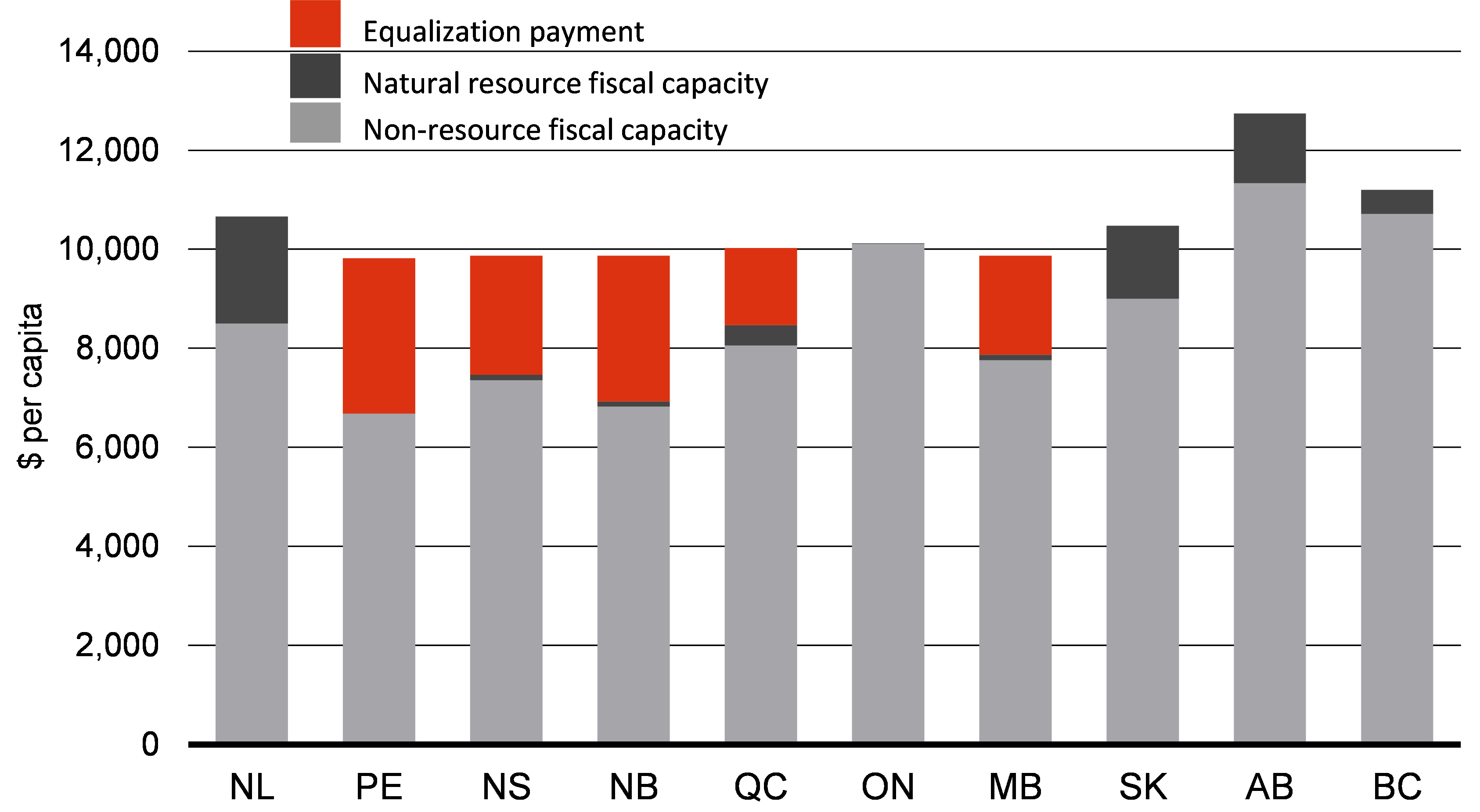 Chart 1: Equalization helps provinces with below average fiscal capacity 
2021-22* 
