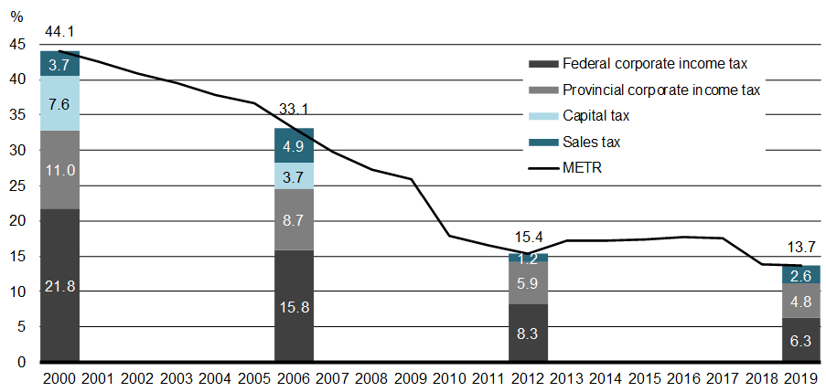 Chart 1 - Canadian METR by year - For details, see following bullets.