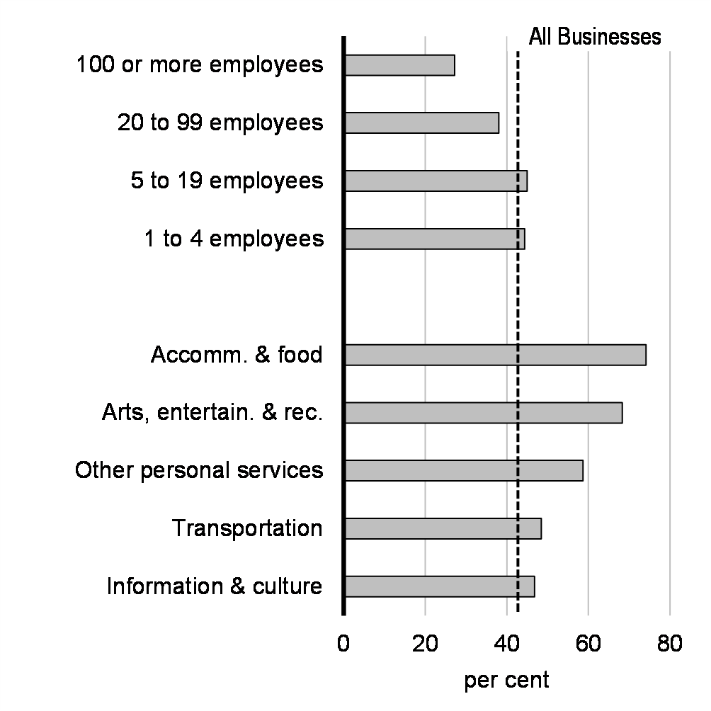 Share of Businesses Losing at Least 20% of Revenue in 2020, by Firm Size and Selected Sectors