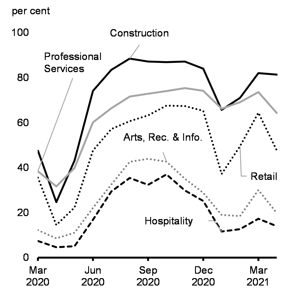 Share of Small Businesses Fully Open, Selected Industries