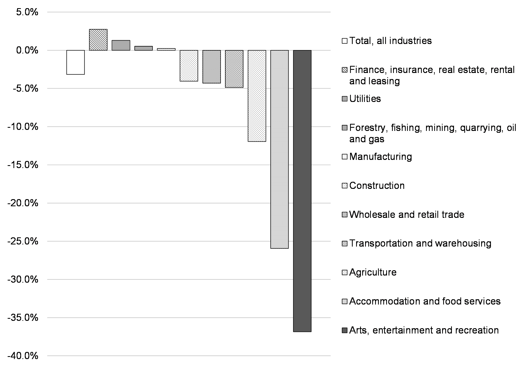 Employment Change (%), February 2021 Compared to February 2020