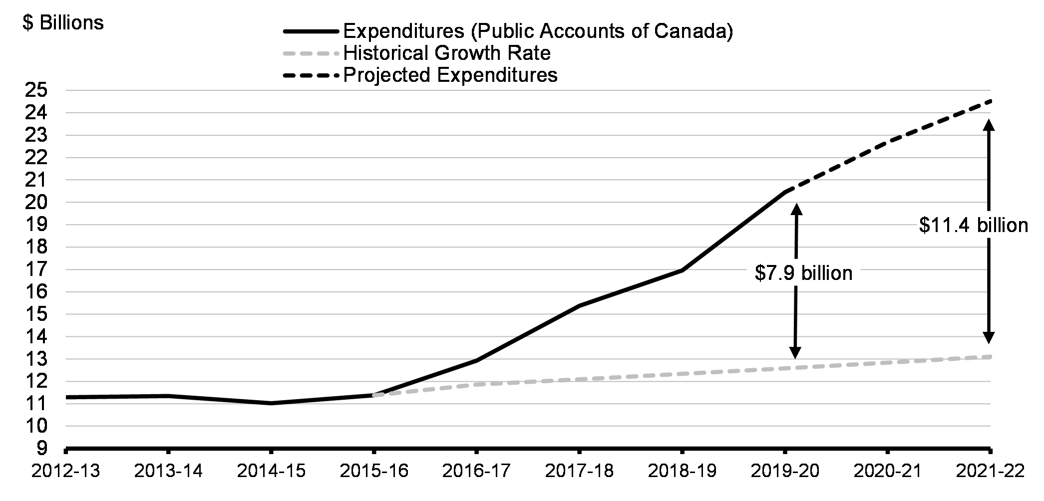 Investments in Indigenous Priorities (Actual and Projected)