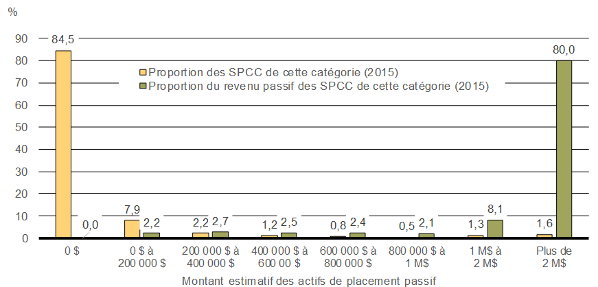 Graphique 1 - Distribution des SPCC et de leurs revenus de placement passifs imposables, 2015