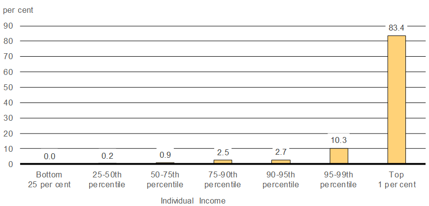 Chart 2 - Share of Taxable Passive Investment Income, CCPCs, by Individual Income Range