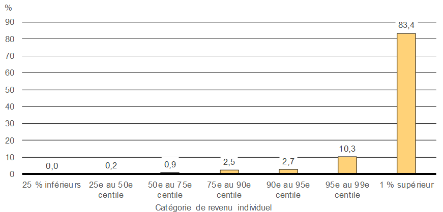 Graphique 2 - Répartition des revenus de placement passifs imposables des CCPC, par revenu individuel
