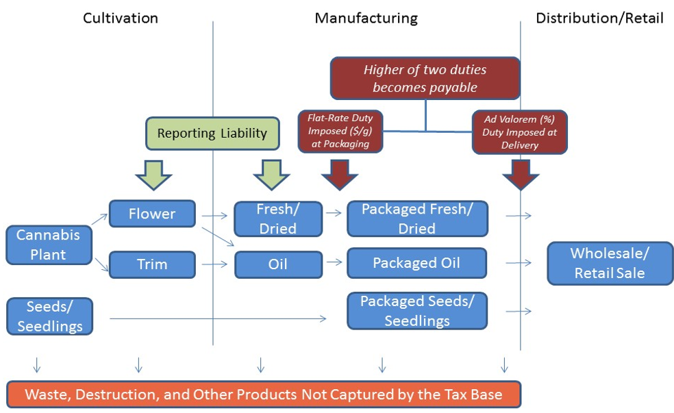 Illustration of Proposed Cannabis Duty Framework