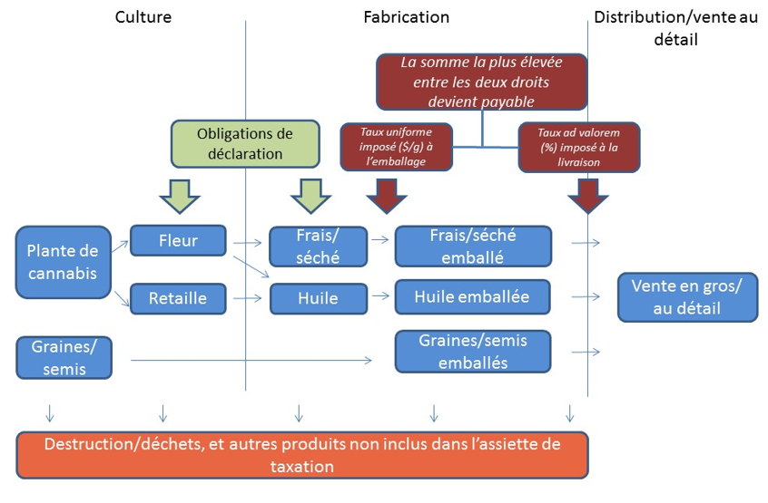Illustration de la proposition de cadre du droit d'accise sur le cannabis