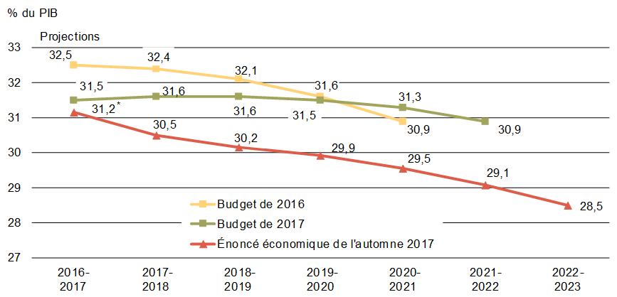 Graphique 3 - Ratio de la    dette fédérale au PIB. Pour plus de détails, consulter le paragraphe précédent.