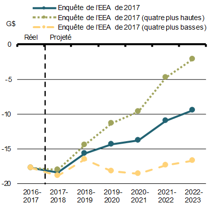 Graphique 2 - Solde budgétaire. Pour plus de détails, consulter le paragraphe précédent.