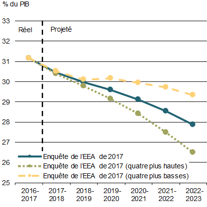 Graphique 2 - Ratio de la dette fédérale au PIB. Pour plus de détails, consulter le paragraphe précédent.