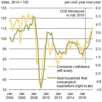 Chart 5 - Consumer    Confidence and Household Consumption. For details, see the previous paragraph.