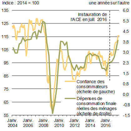 Graphique 5 - Confiance des consommateurs et    consommation des ménages. Pour plus de détails, consulter le paragraphe précédent.
