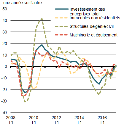 Graphique 1.6 - Croissance    de l'investissement réel des entreprises et composantes sélectionnées. Pour plus de détails, consulter le paragraphe précédent.