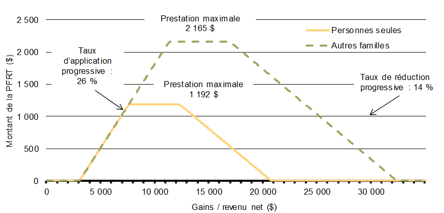 PFRT fédérale pour les    personnes seules et les familles en 2019 en vertu de la loi actuelle (avant    la bonification proposée)