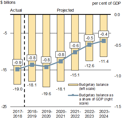 Chart : Budgetary Balance