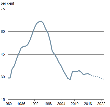 Chart : Federal Debt-to-GDP Ratio