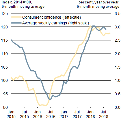 Chart : Average Weekly Earnings Growth And Consumer Confidence