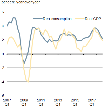 Chart : Real Household Consumption and Real GDP Growth