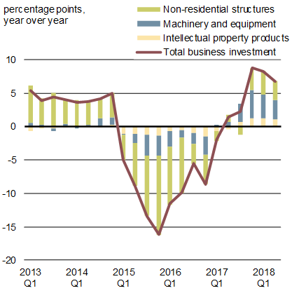 Chart : Contributions to Real Business Investment Growth, by Component